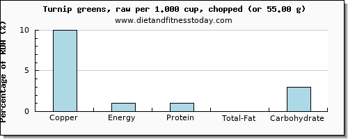 copper and nutritional content in turnip greens